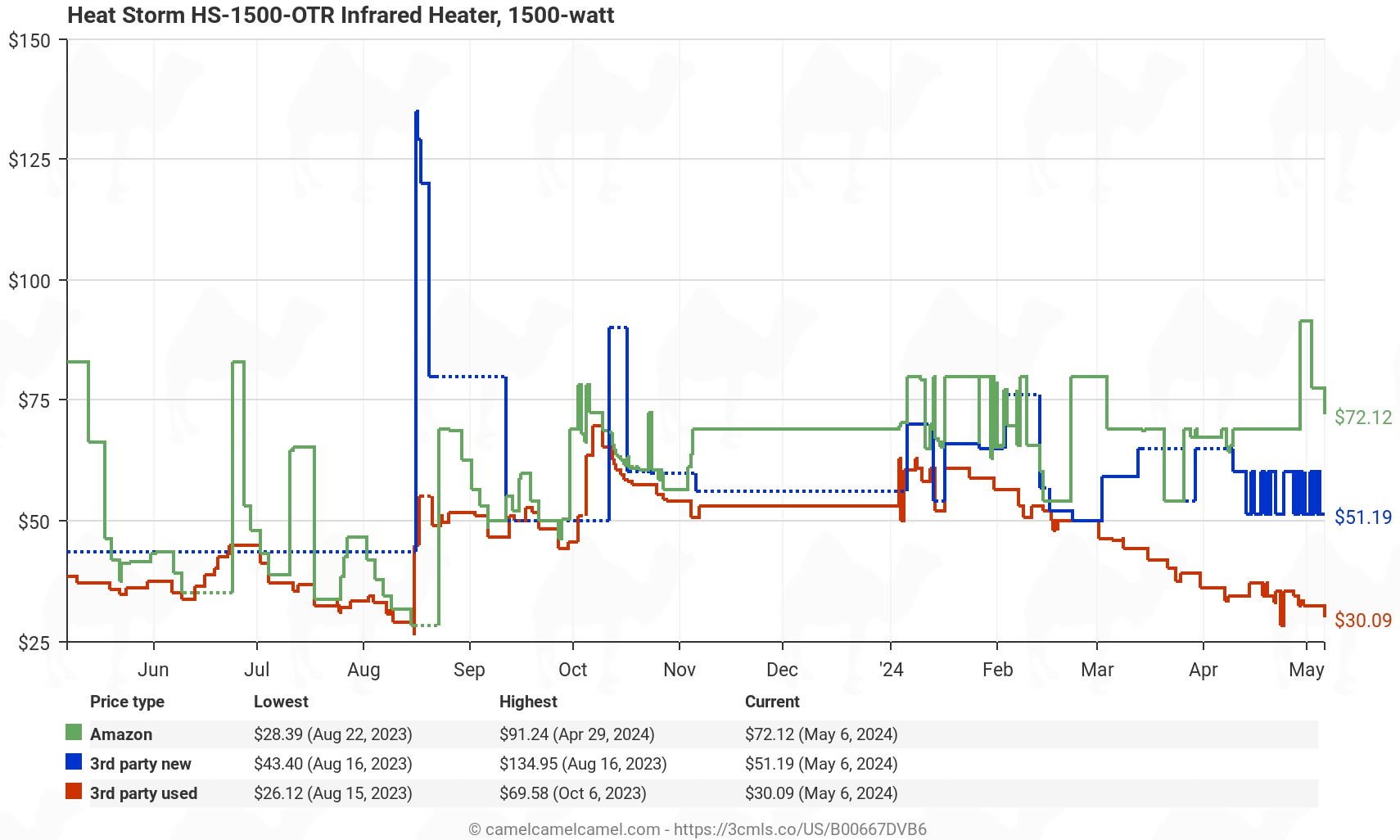 Heat Storm HS-1500-OTR Infrared Heater, 1500-watt - Price History: B00667DVB6