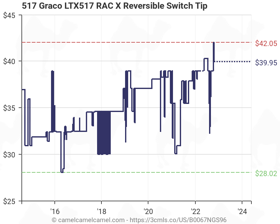 Graco Rac X Tip Chart