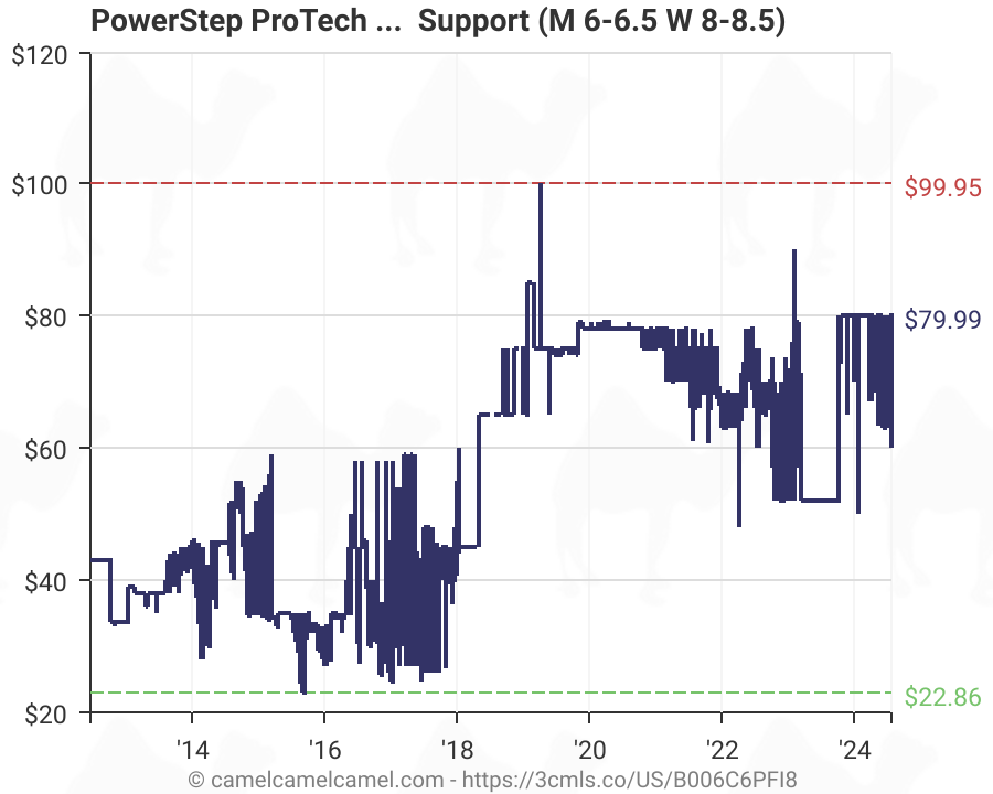 powerstep protech insoles amazon