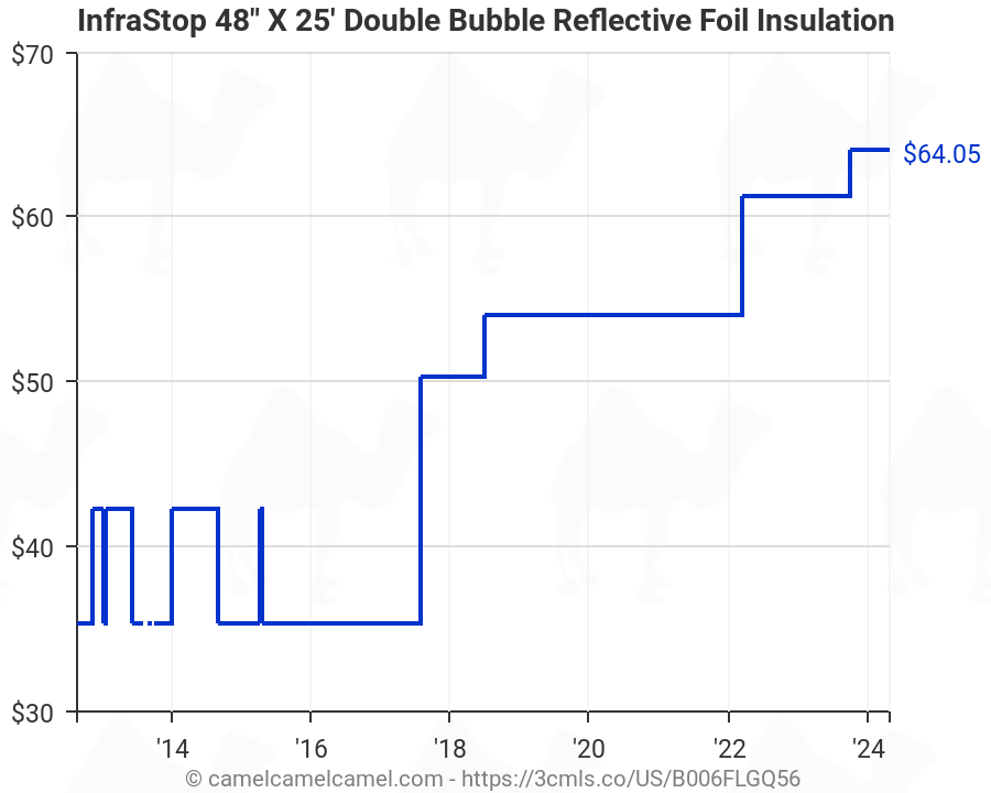 InfraStop® 48" x 10' Double Bubble Reflective Foil Insulation 