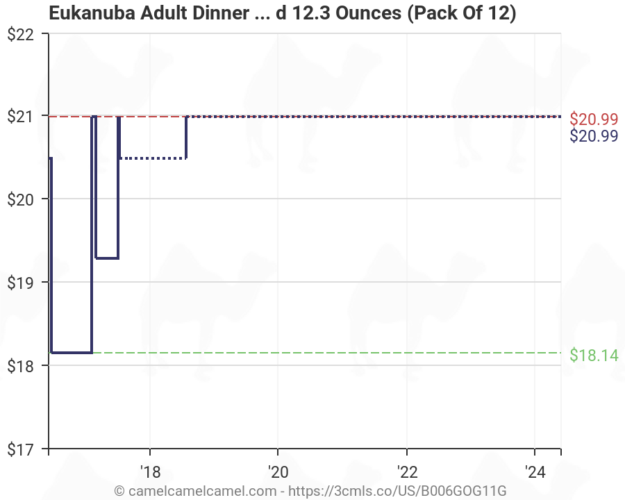 Eukanuba Food Chart