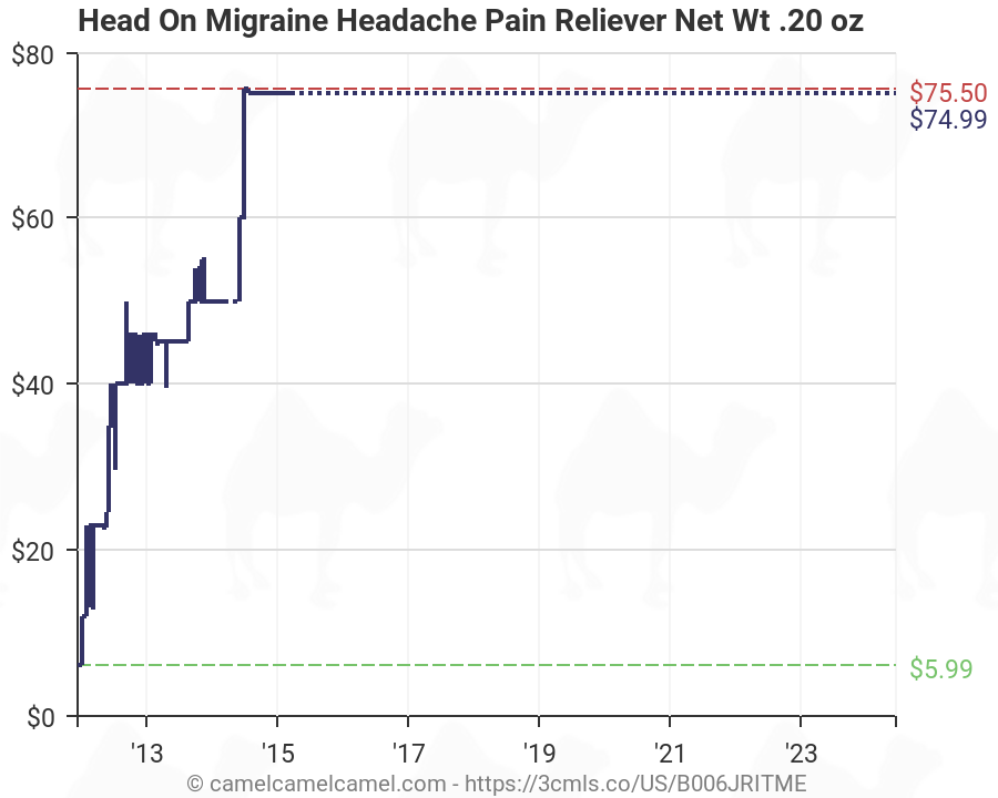 Migraine Tracker Charts