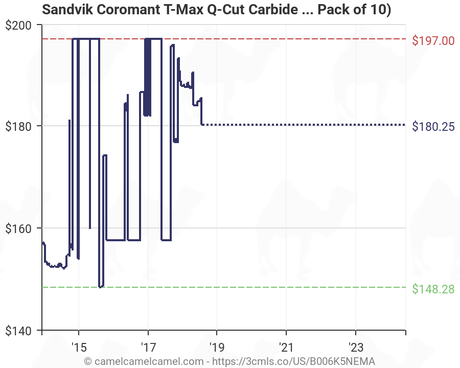 Sandvik Grade Chart