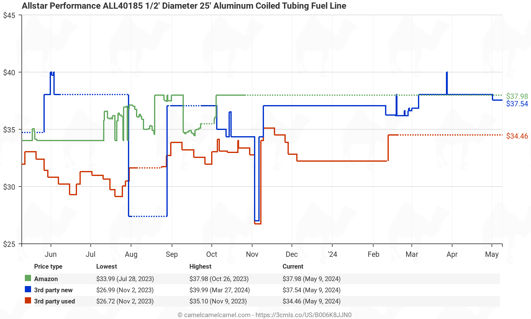 Allstar ALL40185 1/2" Diameter 25' Aluminum Coiled Tubing Fuel Line - Price History: B006K8JJN0