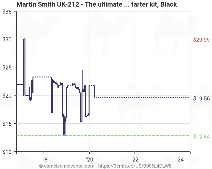 Martin Smith Charts