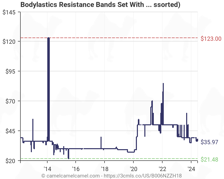 Bodylastics Resistance Bands Wall Chart