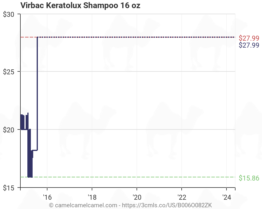 Virbac Shampoo Chart