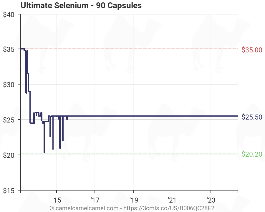 Selenium Price Chart