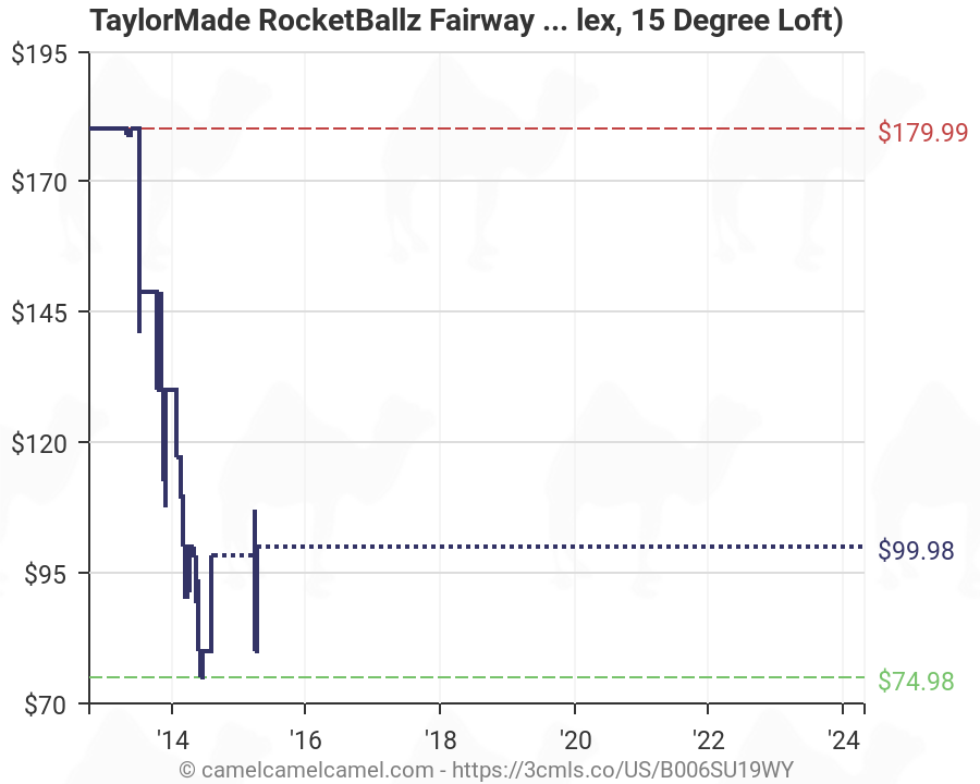 TaylorMade RocketBallz Fairway Wood (3 Wood Men's, Right ...