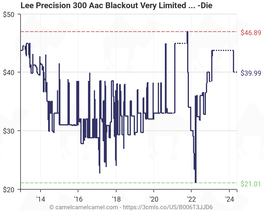 300 Blackout Zero Chart