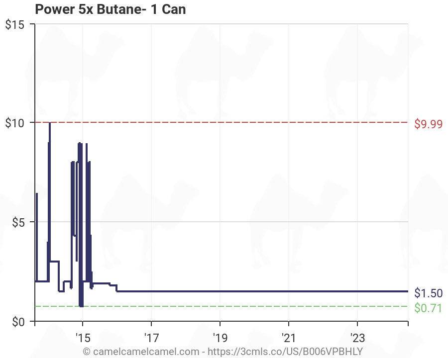 Butane Price Chart