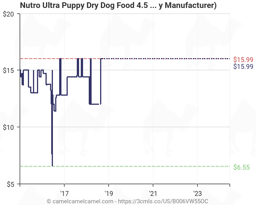 Nutro Puppy Food Chart