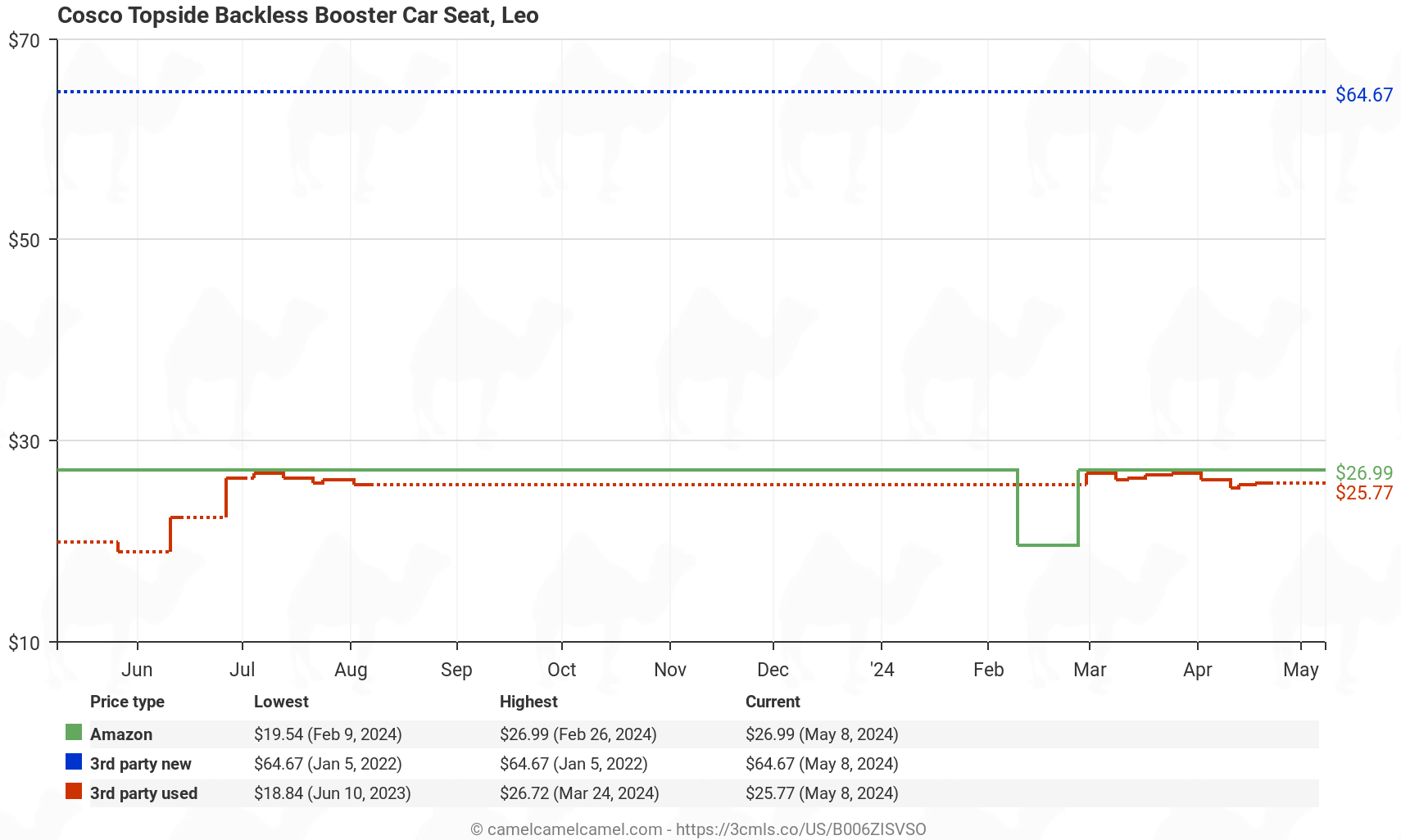 Cosco Topside Backless Booster Car Seat (Leo) - Price History: B006ZISVSO
