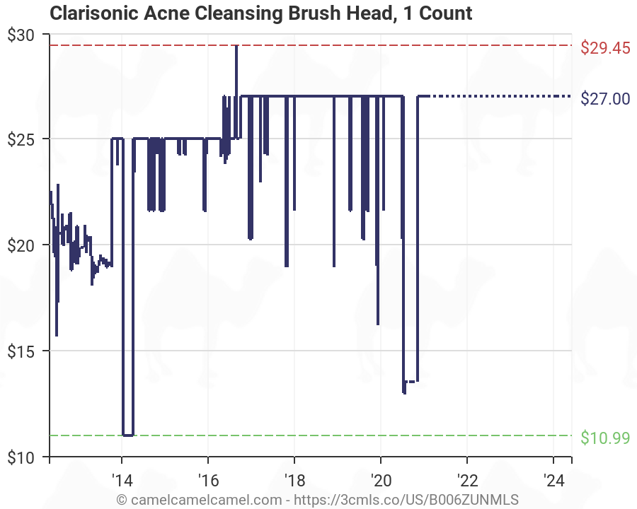 Clarisonic Brush Head Chart