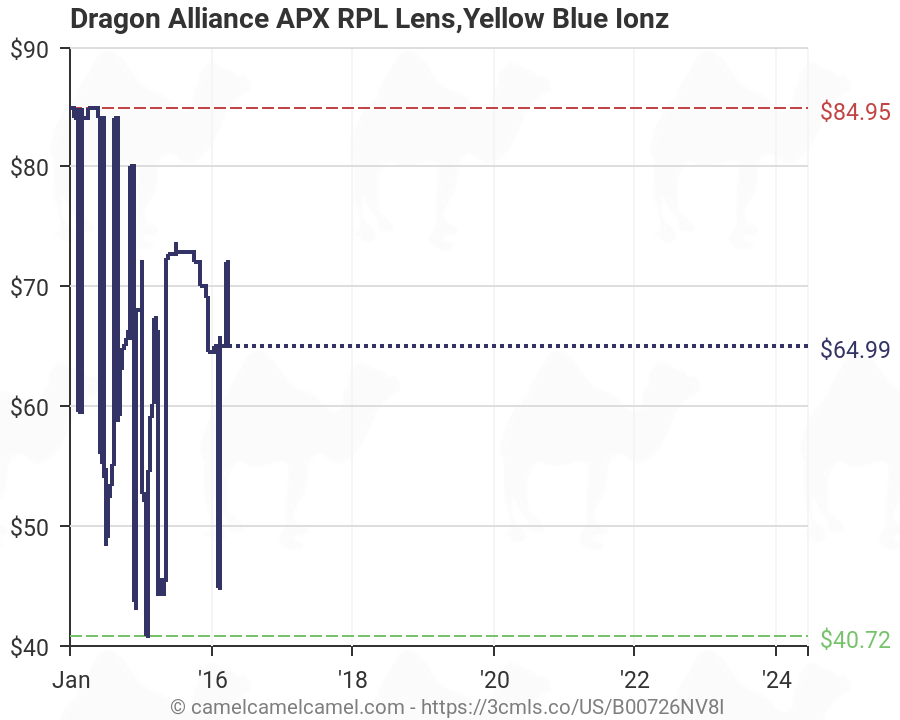 Dragon Apx Lens Chart