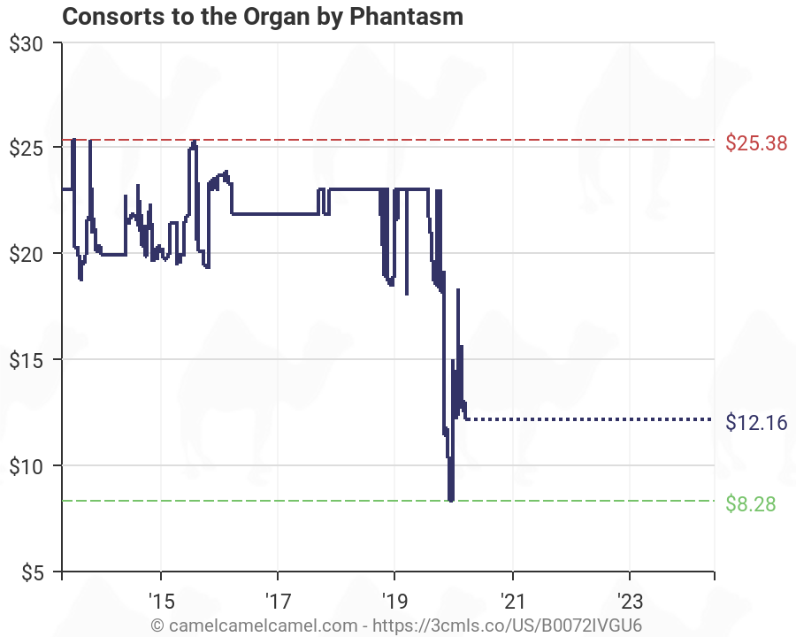 Organ Price Chart