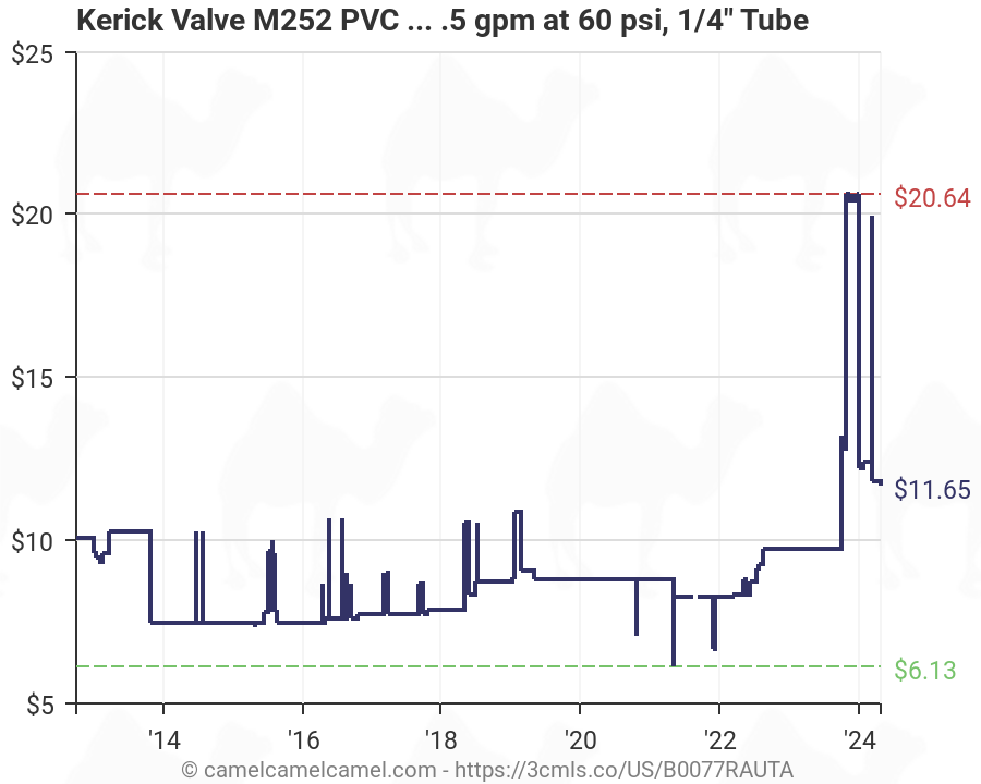 1.5 gpm at 60 psi Tank Mount 1//4 Tube Fixed Arm Kerick Valve M252 PVC Mini Float Valve Pack of 2