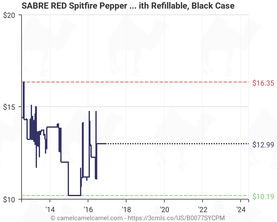 Pepper Spray Strength Chart