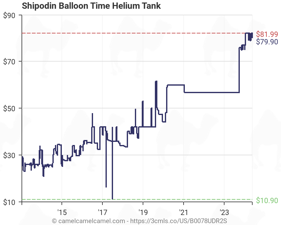Helium Price Chart 2018