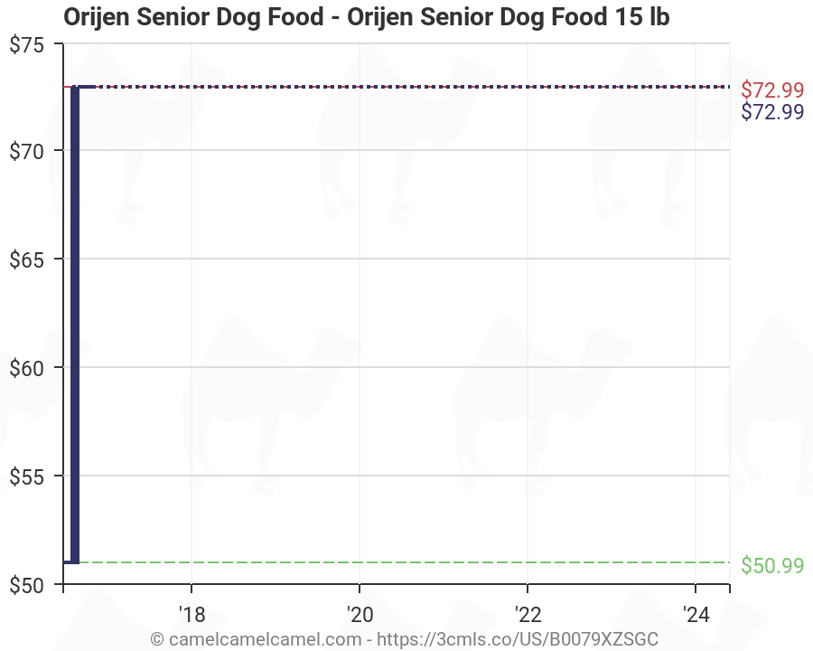 Orijen Food Chart
