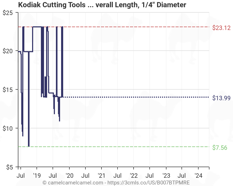 1//4 Diameter 1//2 Length of Cut 1//4 Shank Single End 2 Flute 2 Overall Length Kodiak Cutting Tools KCT130634 USA Made Solid Carbide Ball Nose End Mill