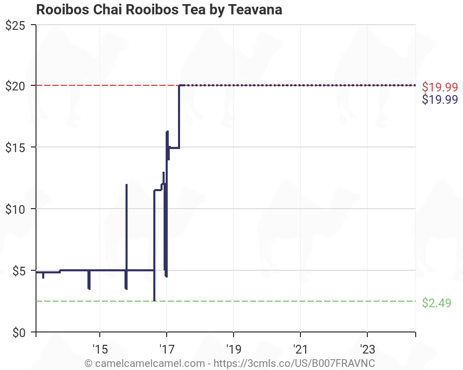 Teavana Chart