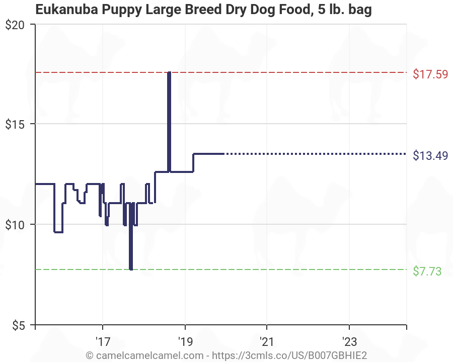 Eukanuba Puppy Large Breed Feeding Chart