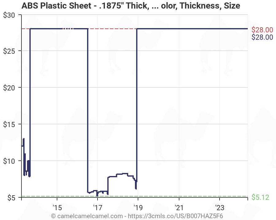 Plastic Sheet Thickness Chart