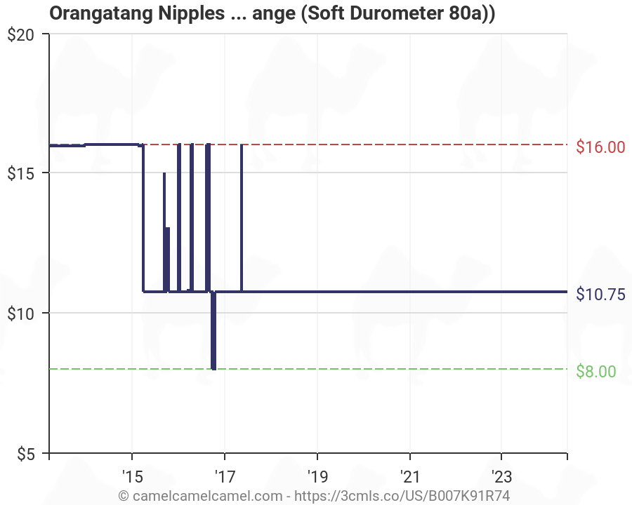 Longboard Durometer Chart