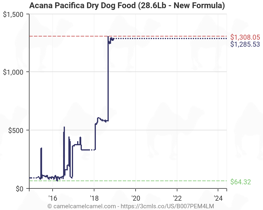 Acana Food Chart