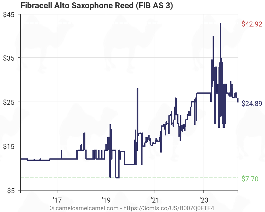 Fibracell Reeds Strength Chart