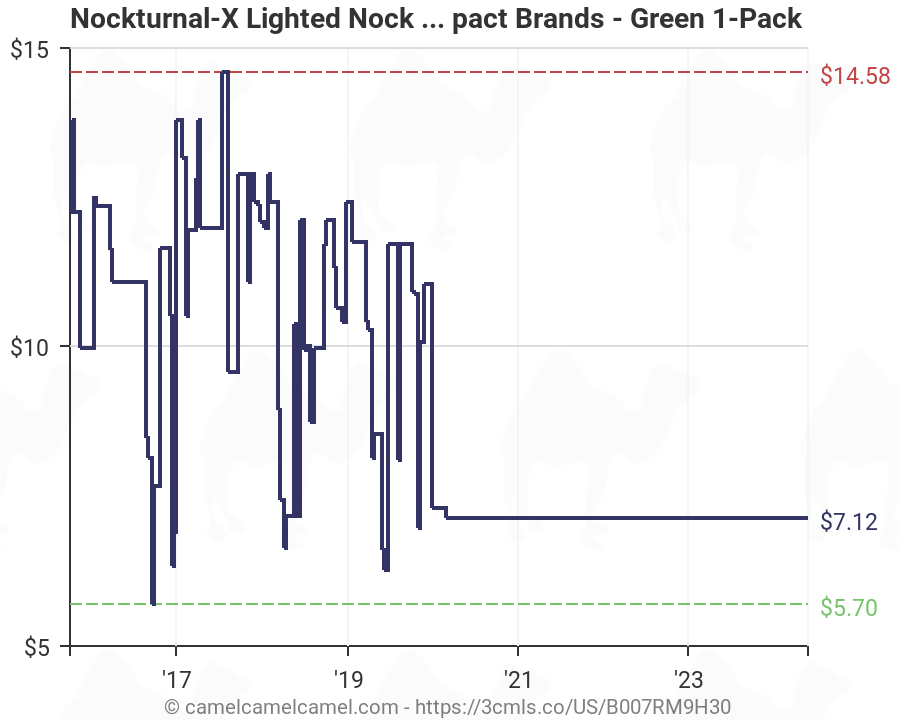 Nockturnal Lighted Nocks Chart