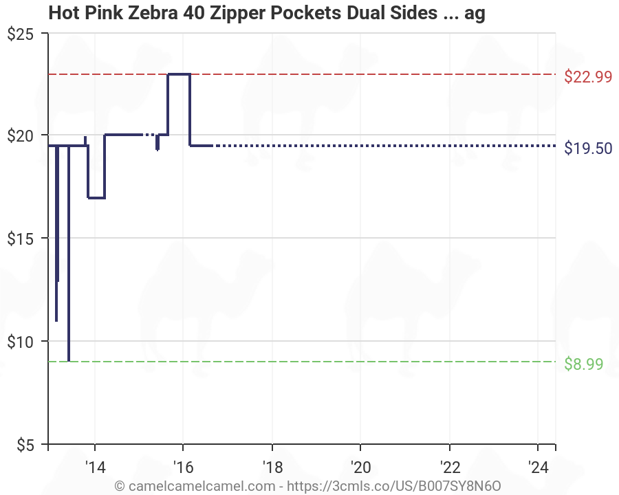 Pink Zebra Commission Chart