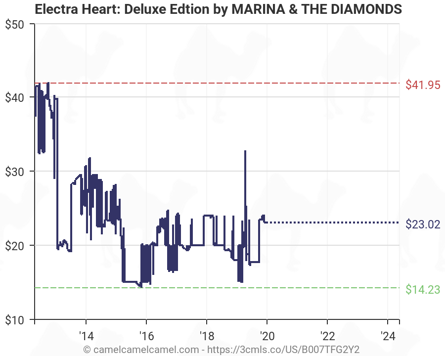 Marina And The Diamonds Charts