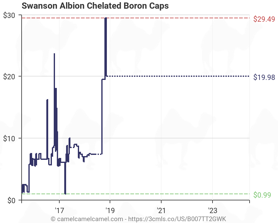 Boron Price Chart