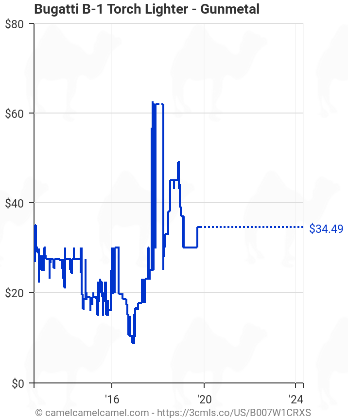 Skråstreg bit Sportsmand Bugatti B-1 Torch Lighter - Gunmetal (B007W1CRXS) | Amazon price tracker /  tracking, Amazon price history charts, Amazon price watches, Amazon price  drop alerts | camelcamelcamel.com
