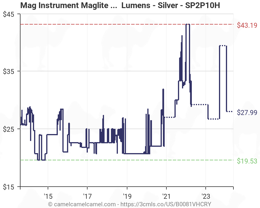 Mini Maglite Lumens Chart
