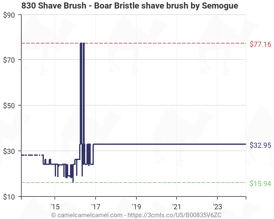 Semogue Brush Chart