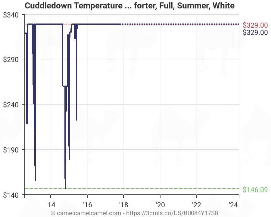 Cuddledown Temperature Regulating 700 Fill Power Down ...