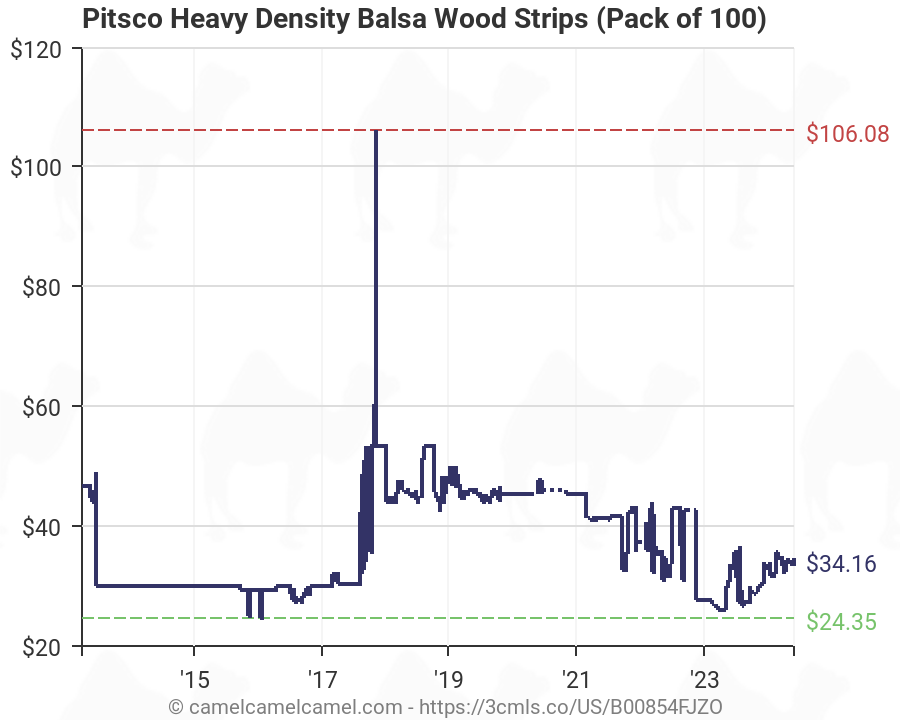 Balsa Wood Density Chart