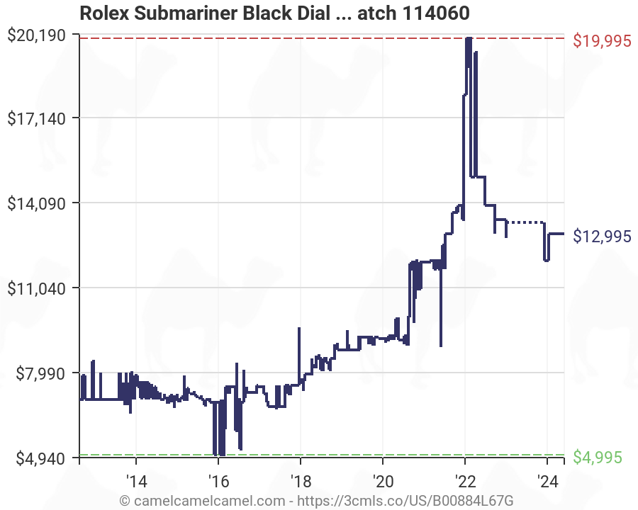 Rolex Submariner Series Chart