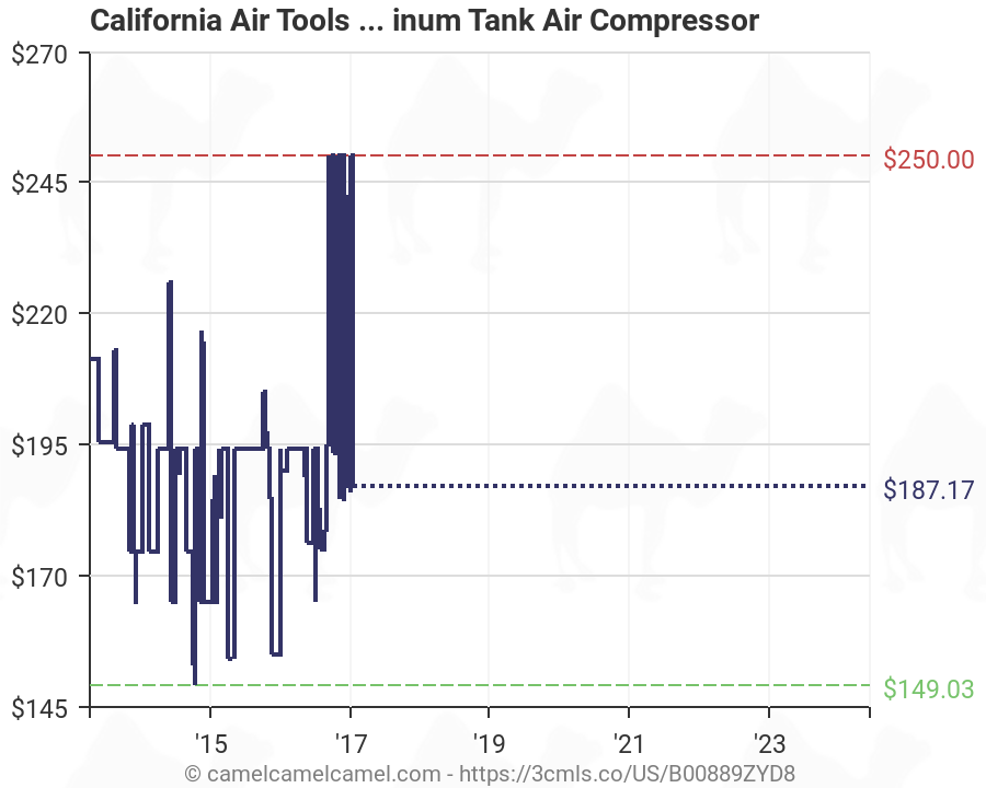 Air Compressor Tools Chart