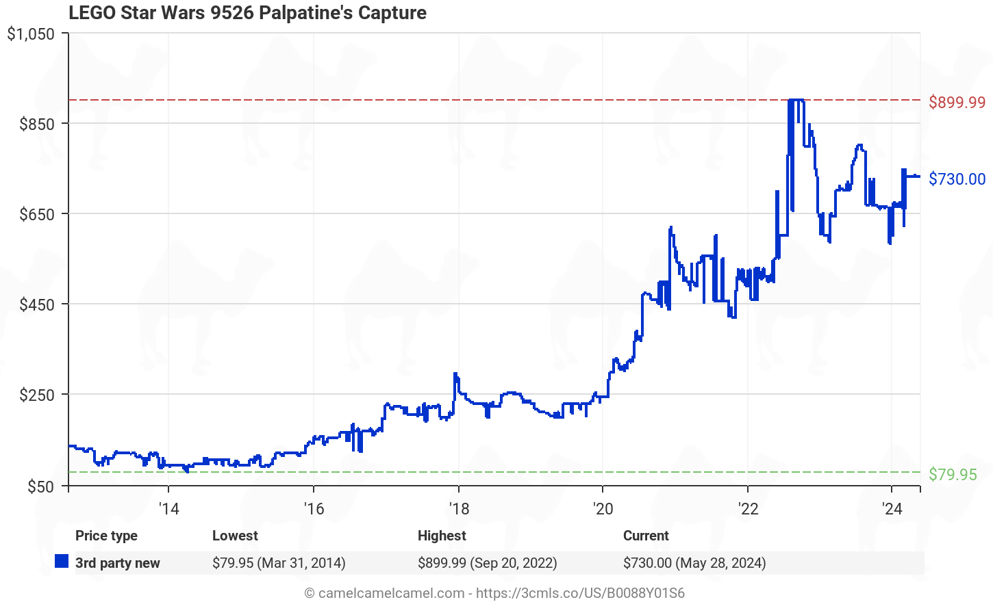 Amazon price history chart for LEGO Star Wars Palpatines Arrest (9526) Exclusive (B0088Y01S6)