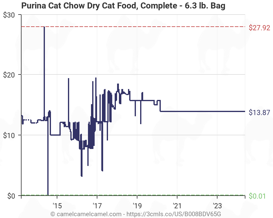 Purina Cat Chow Feeding Chart
