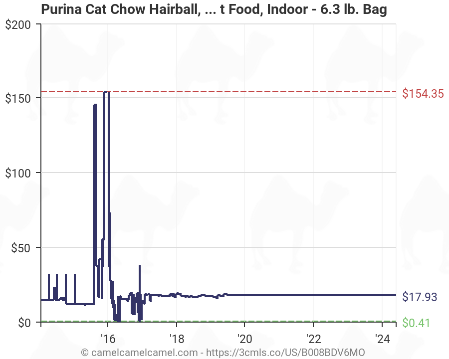 Purina Cat Weight Chart