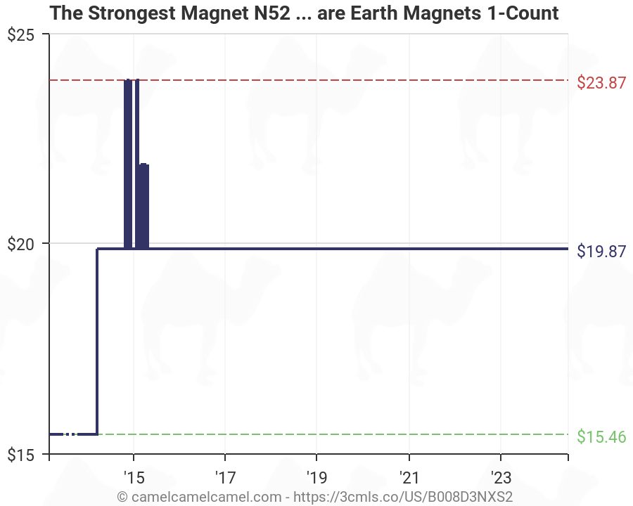 Neodymium Magnets Price Chart