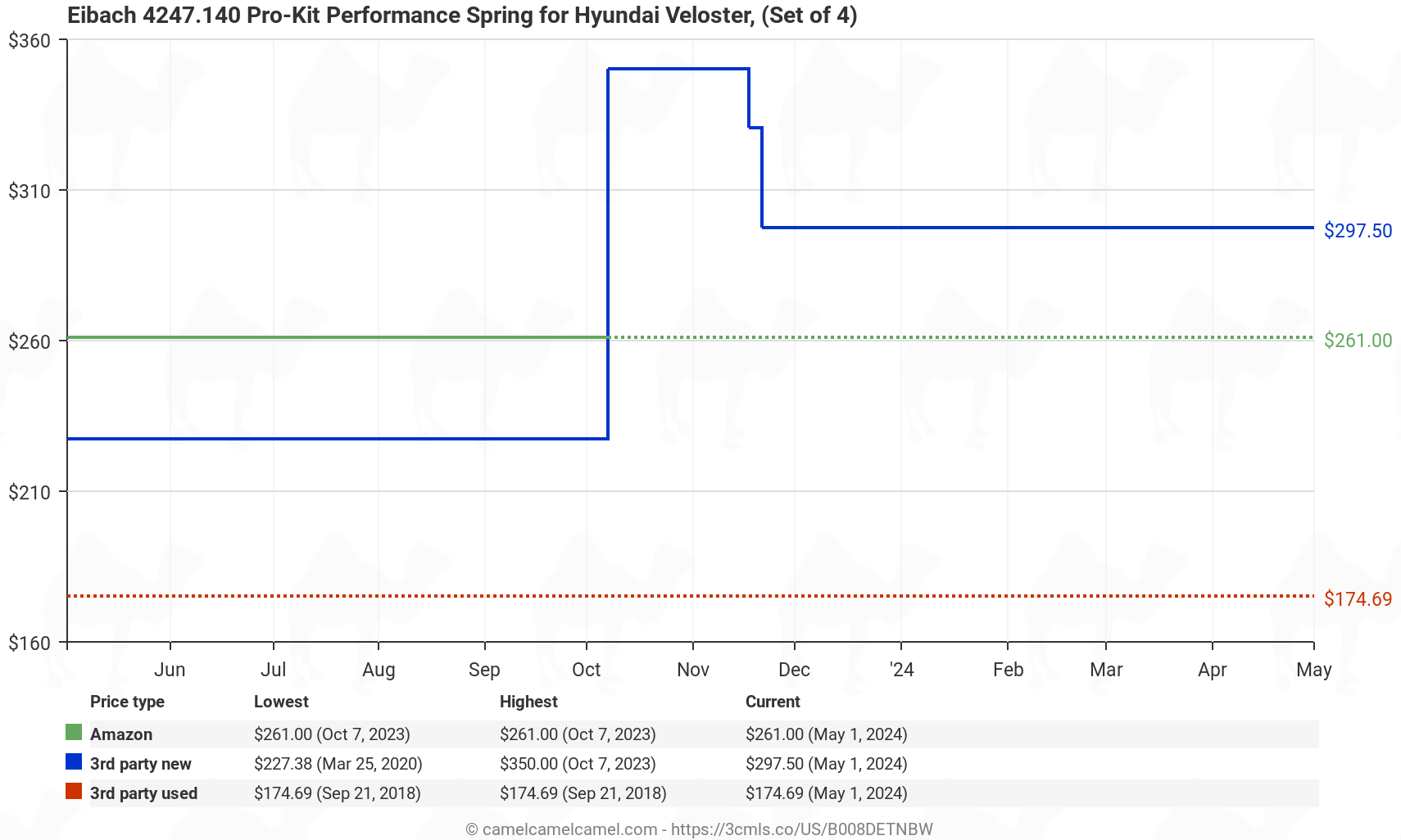 Eibach 4247.140 Pro-Kit Performance Spring for Hyundai Veloster, (Set of 4) - Price History: B008DETNBW