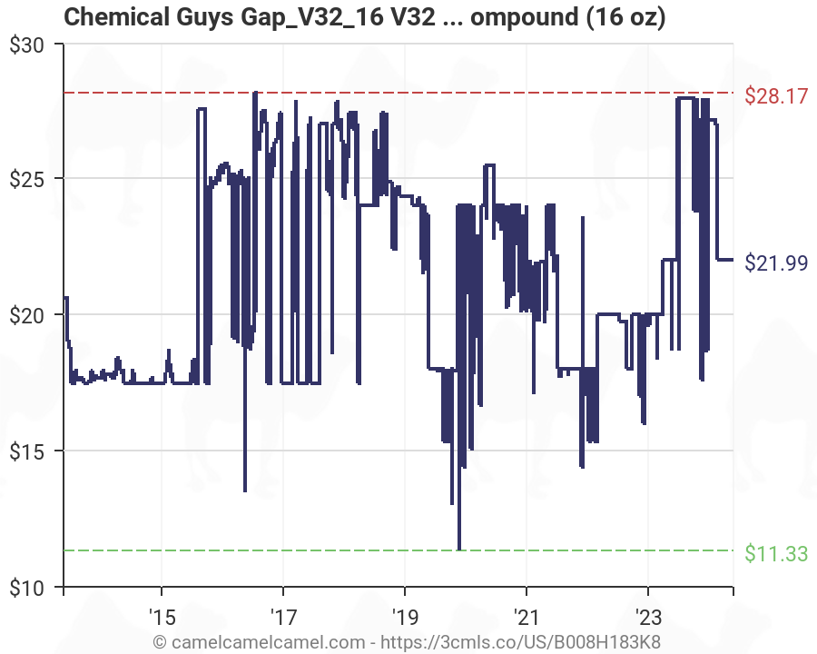 Chemical Guys Compound Chart