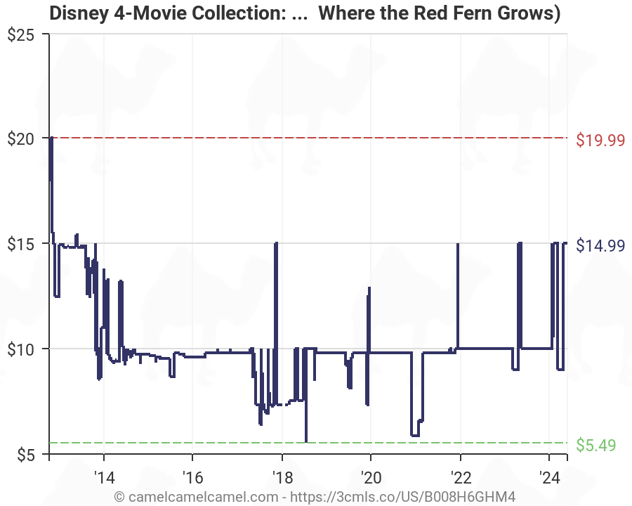 Where The Red Fern Grows Plot Chart