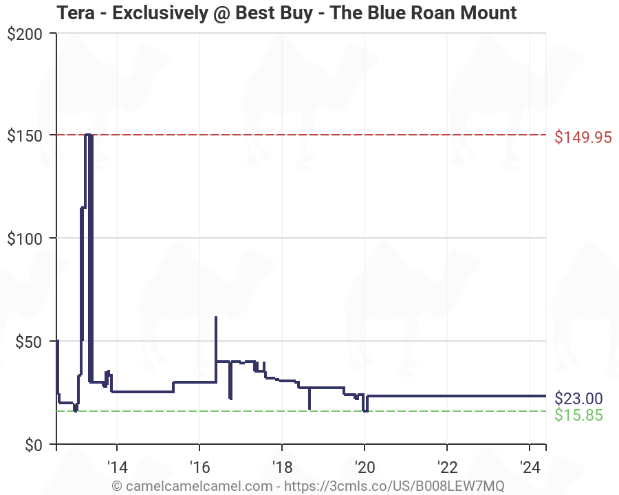 Best Buy Price History Chart